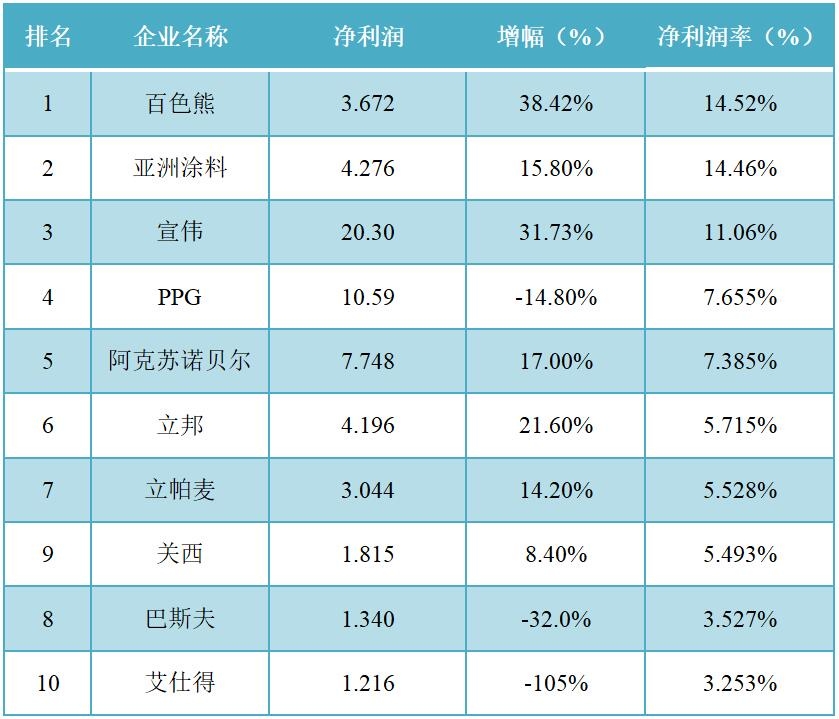 2021年全球十大涂料制造商榜单揭晓,占全球份额为38%