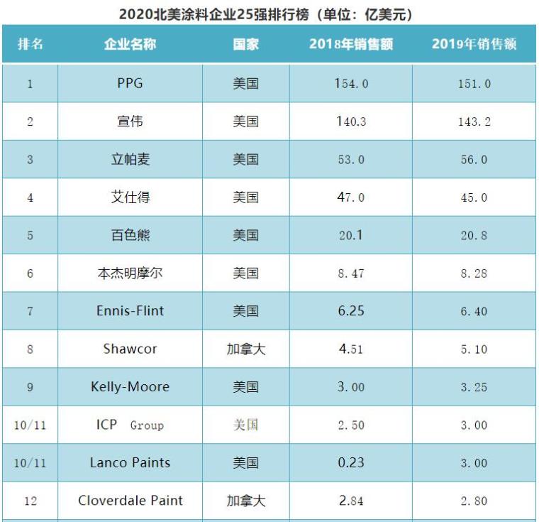 2020年全球十大涂料企业及北美地区涂料企业25强排行榜揭晓