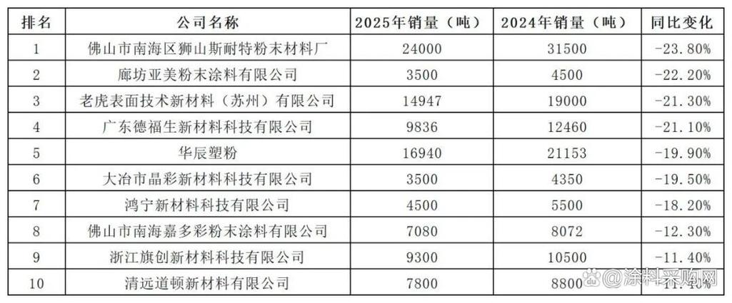 阿克苏诺贝尔连续十年登顶!中国粉末涂料销售额100强出炉!